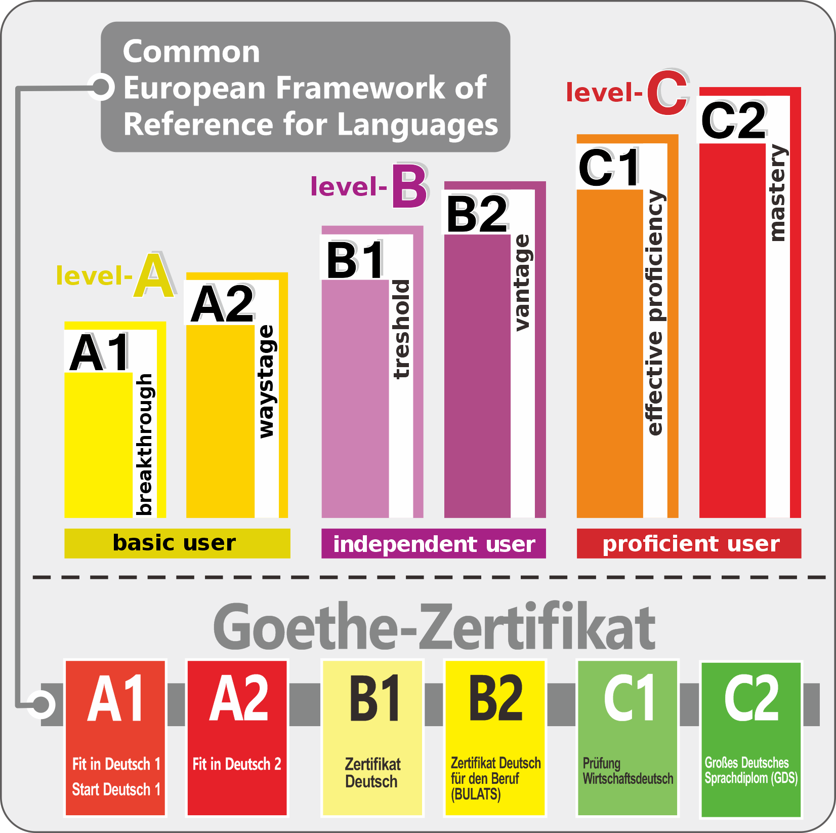 DSD Levels