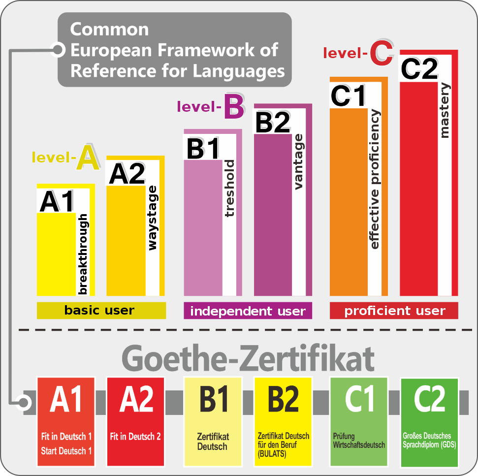 Goethe-Institut Levels/Certificates