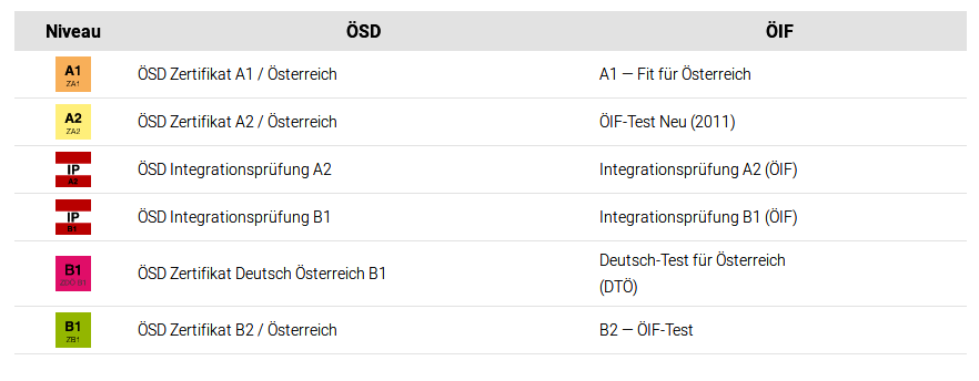 ÖSD exams for integration in Austria
