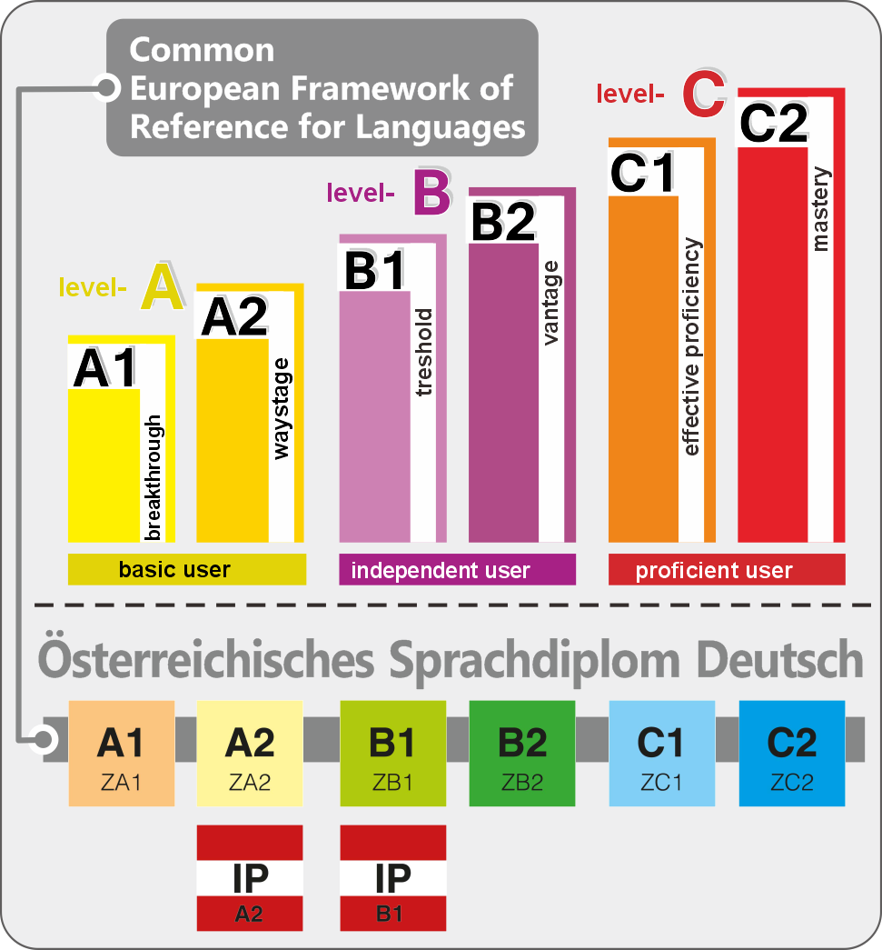 Österreichisches Sprachdiplom Deutsch